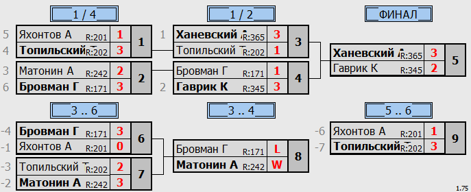 результаты турнира Открытый бесплатный в ТЦ Москворечье